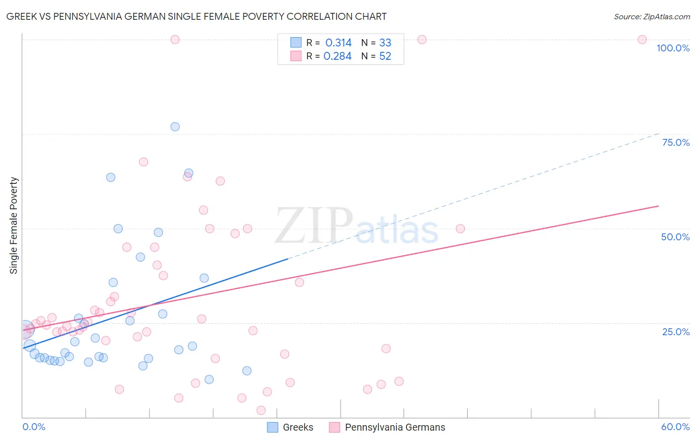 Greek vs Pennsylvania German Single Female Poverty