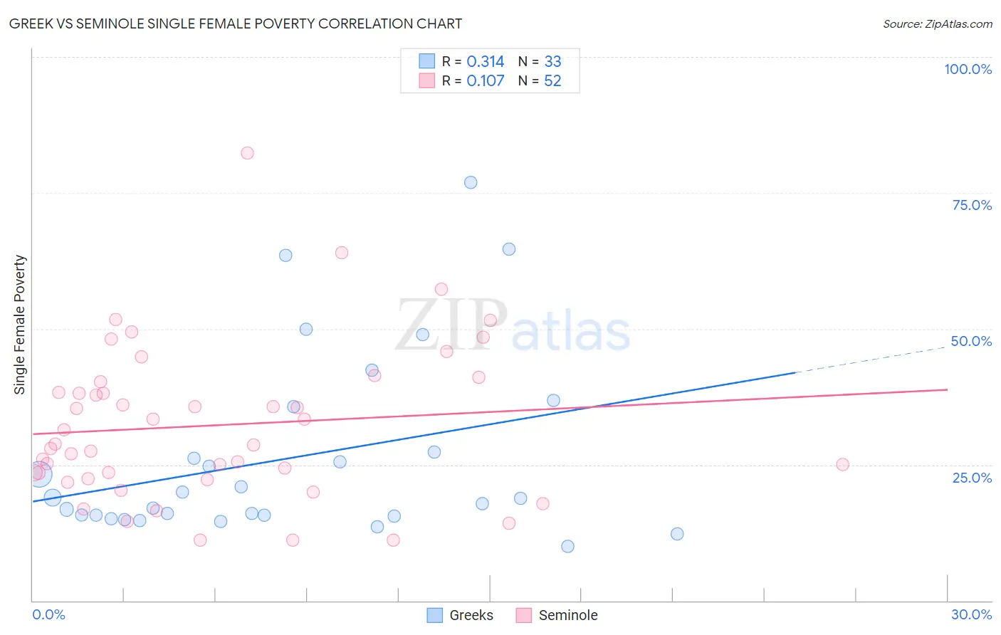 Greek vs Seminole Single Female Poverty