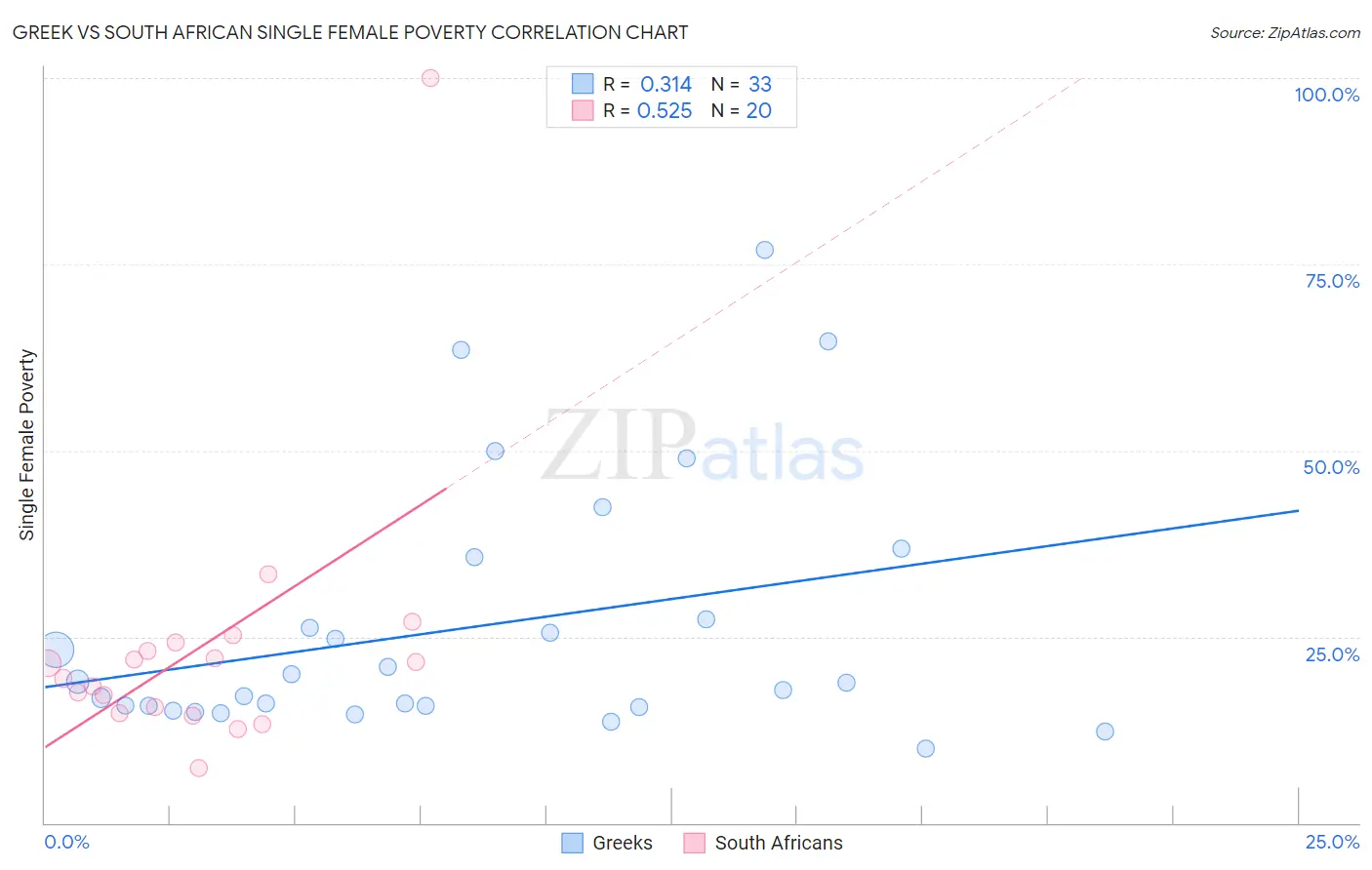 Greek vs South African Single Female Poverty