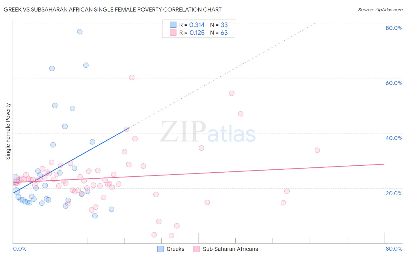 Greek vs Subsaharan African Single Female Poverty