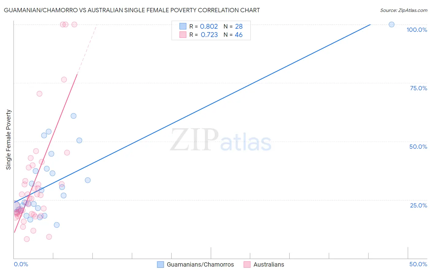 Guamanian/Chamorro vs Australian Single Female Poverty