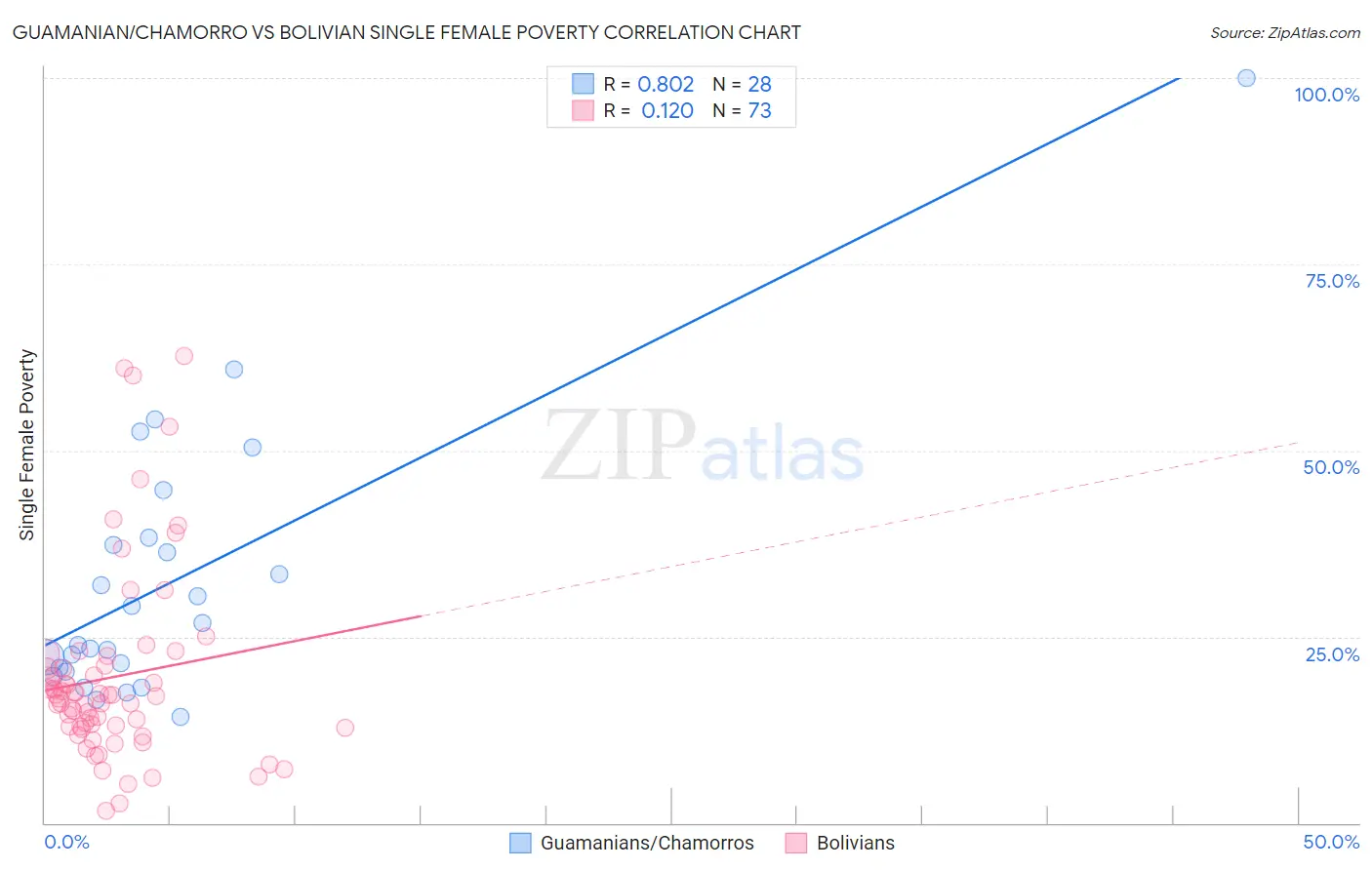 Guamanian/Chamorro vs Bolivian Single Female Poverty