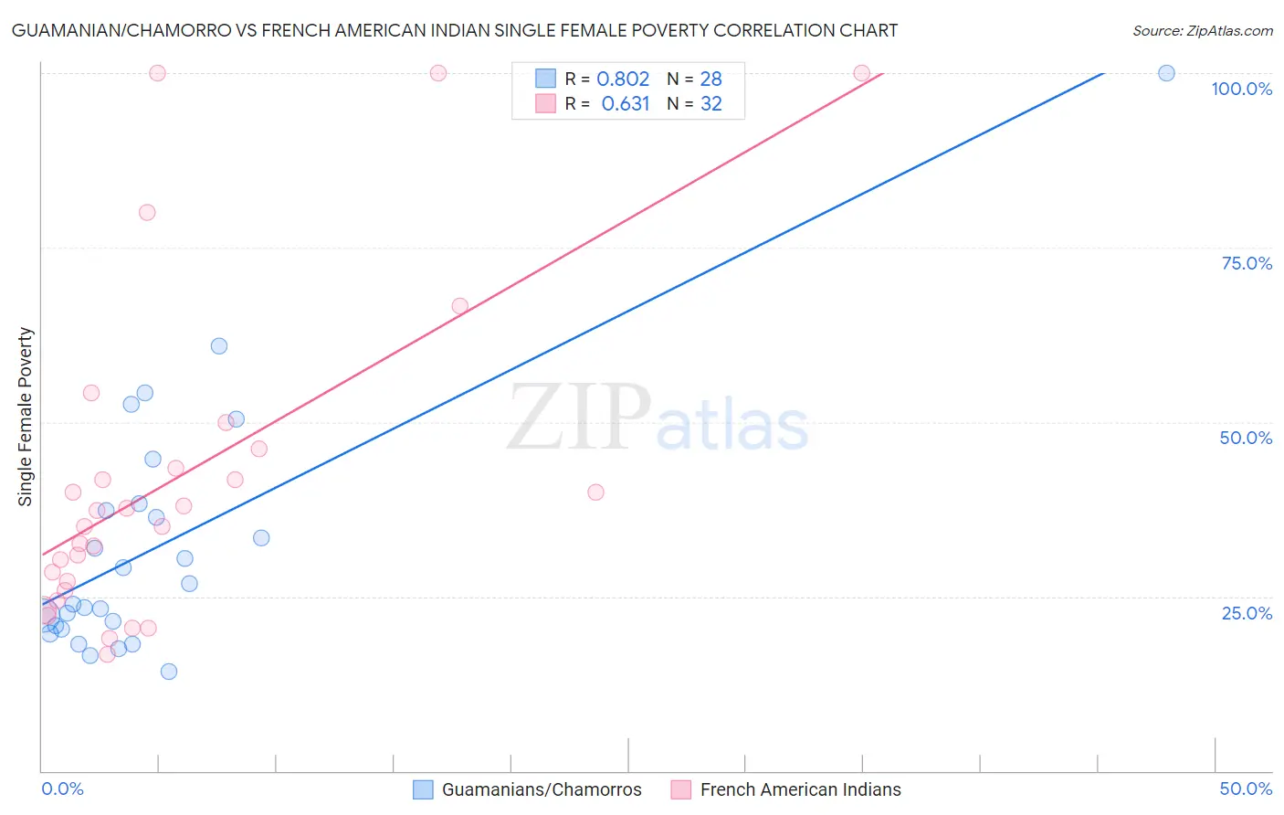 Guamanian/Chamorro vs French American Indian Single Female Poverty