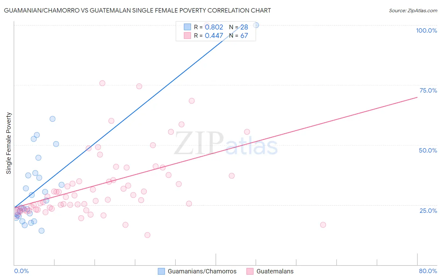 Guamanian/Chamorro vs Guatemalan Single Female Poverty