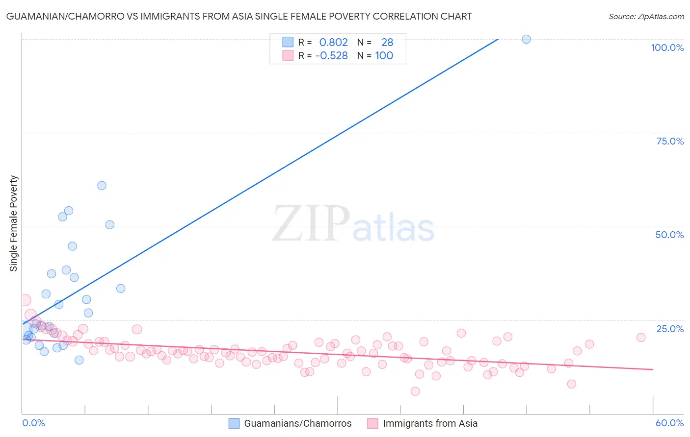 Guamanian/Chamorro vs Immigrants from Asia Single Female Poverty