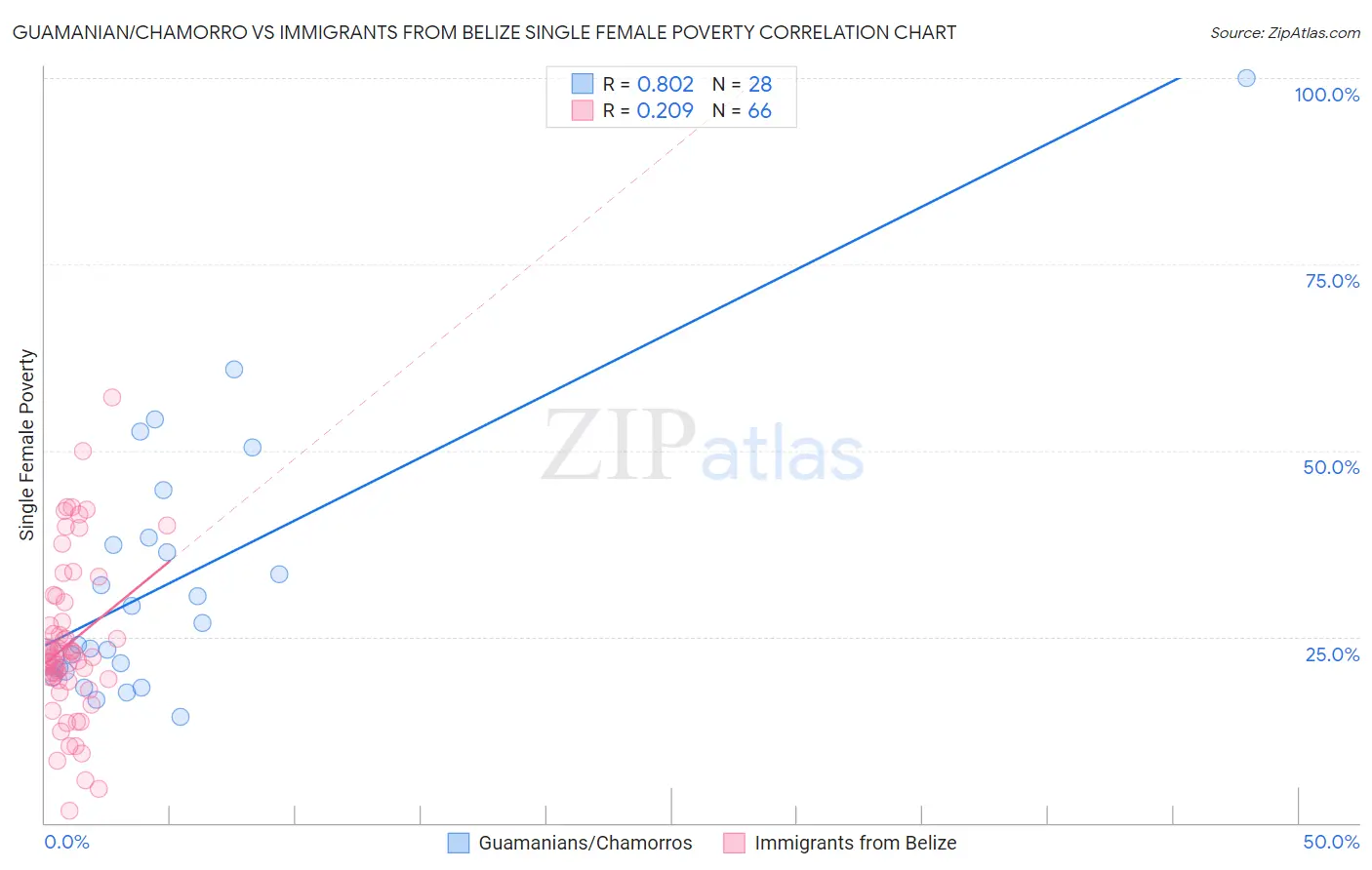 Guamanian/Chamorro vs Immigrants from Belize Single Female Poverty