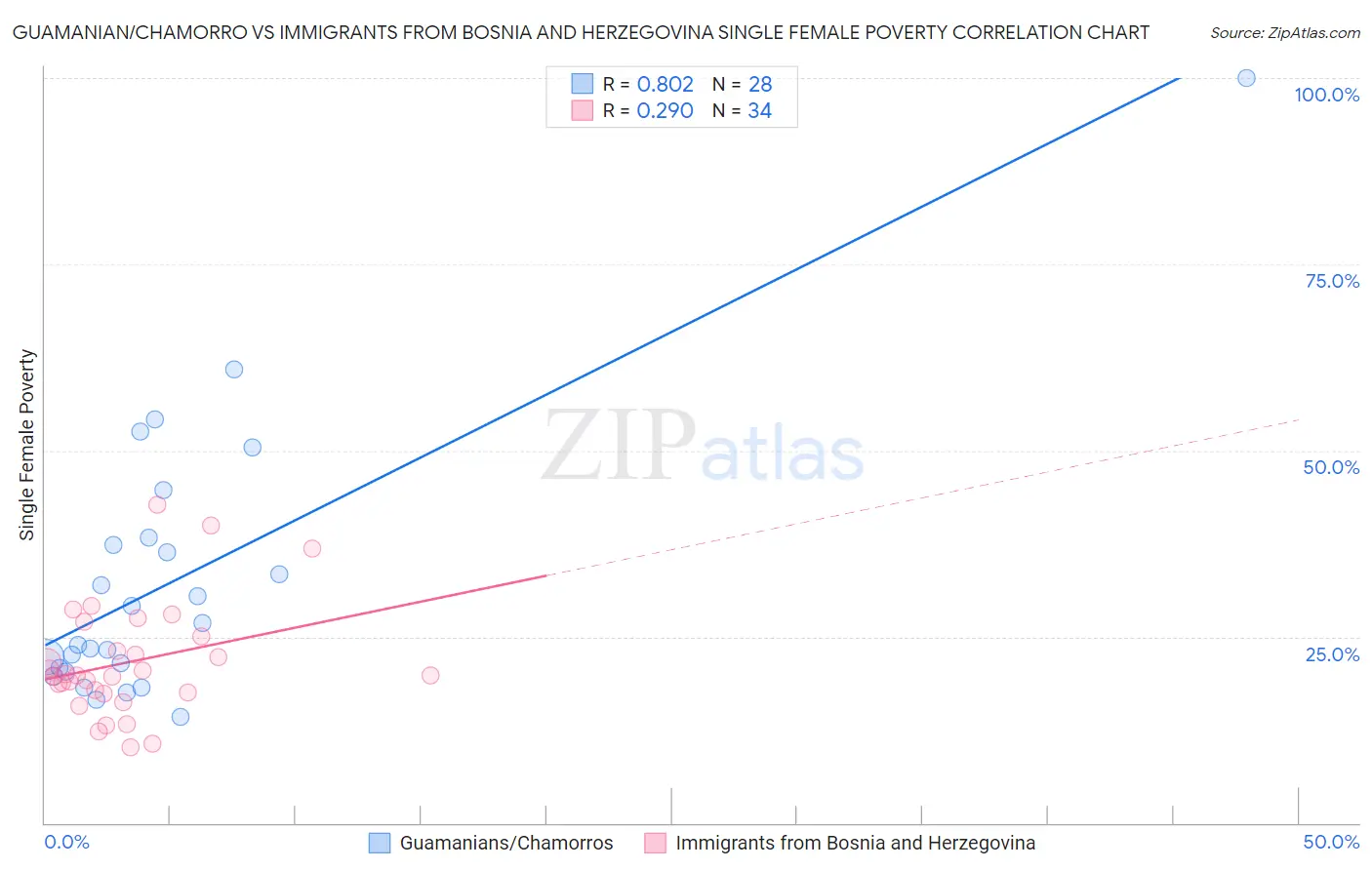 Guamanian/Chamorro vs Immigrants from Bosnia and Herzegovina Single Female Poverty