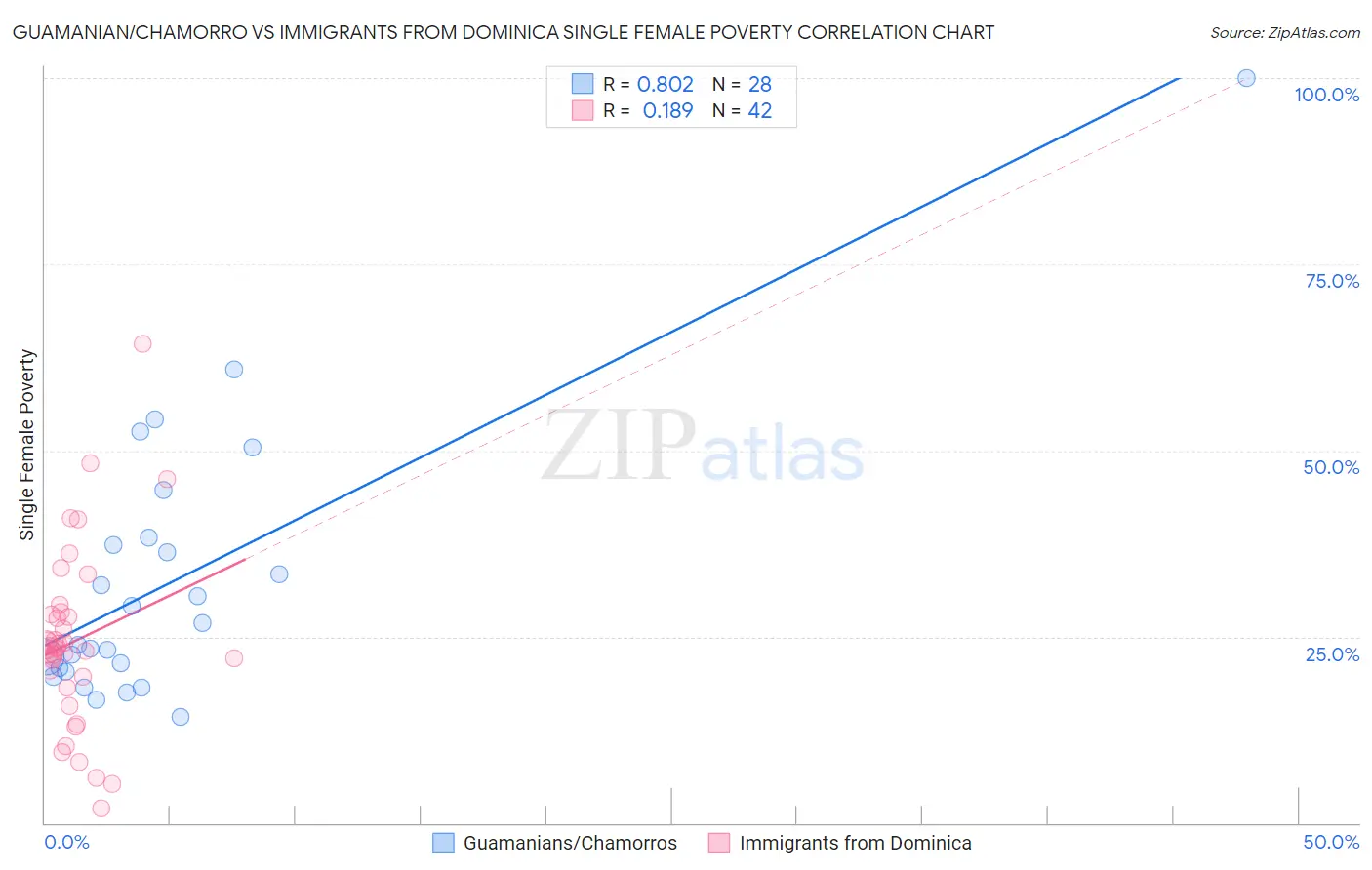 Guamanian/Chamorro vs Immigrants from Dominica Single Female Poverty