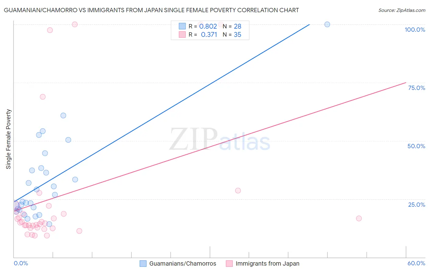 Guamanian/Chamorro vs Immigrants from Japan Single Female Poverty
