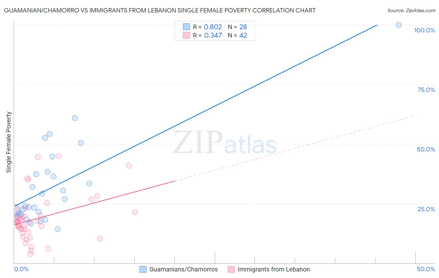 Guamanian/Chamorro vs Immigrants from Lebanon Single Female Poverty