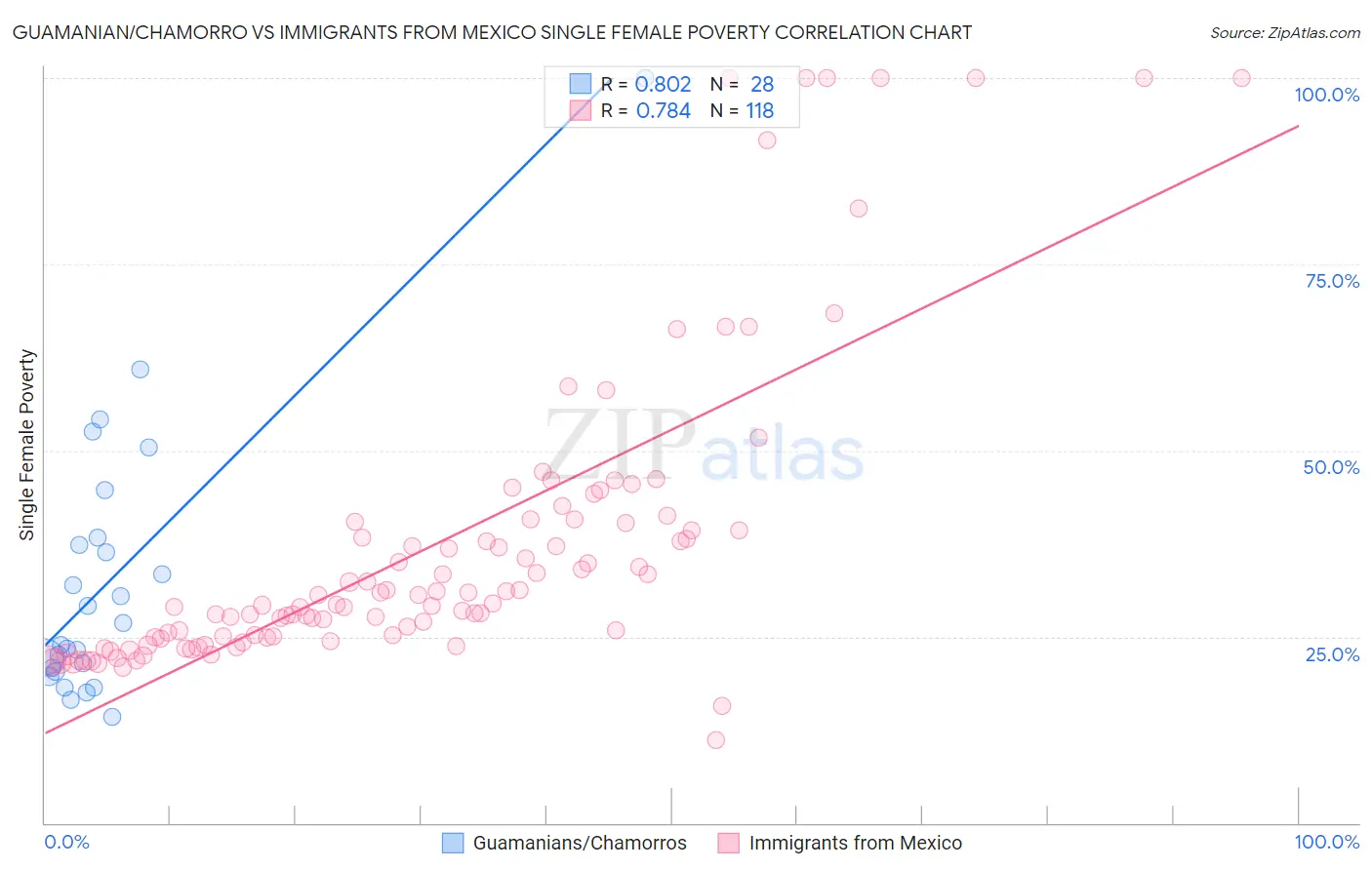 Guamanian/Chamorro vs Immigrants from Mexico Single Female Poverty