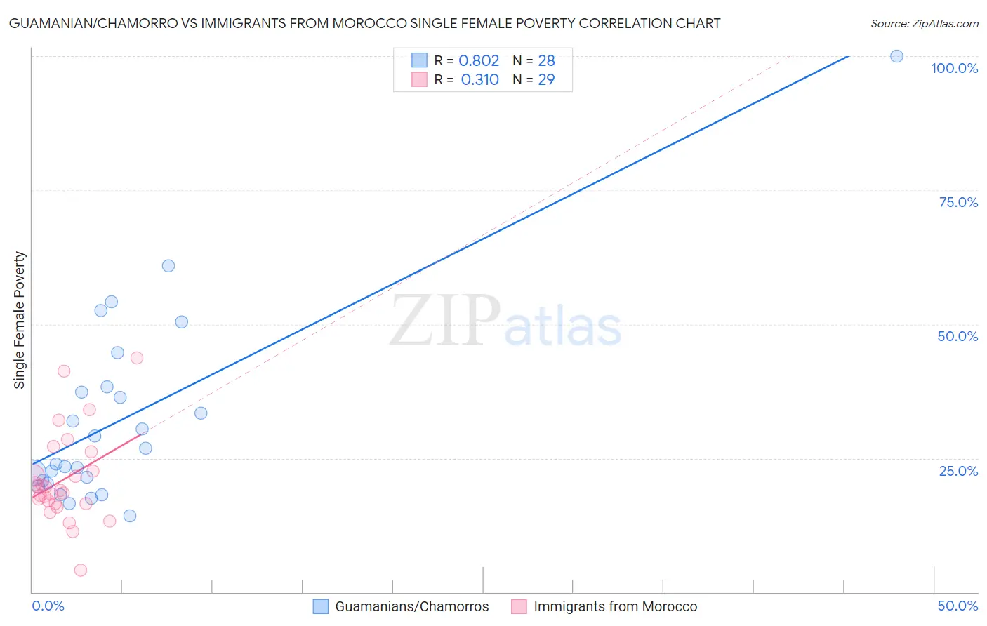 Guamanian/Chamorro vs Immigrants from Morocco Single Female Poverty