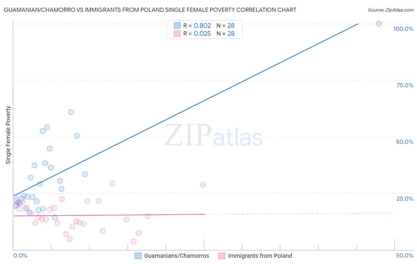 Guamanian/Chamorro vs Immigrants from Poland Single Female Poverty