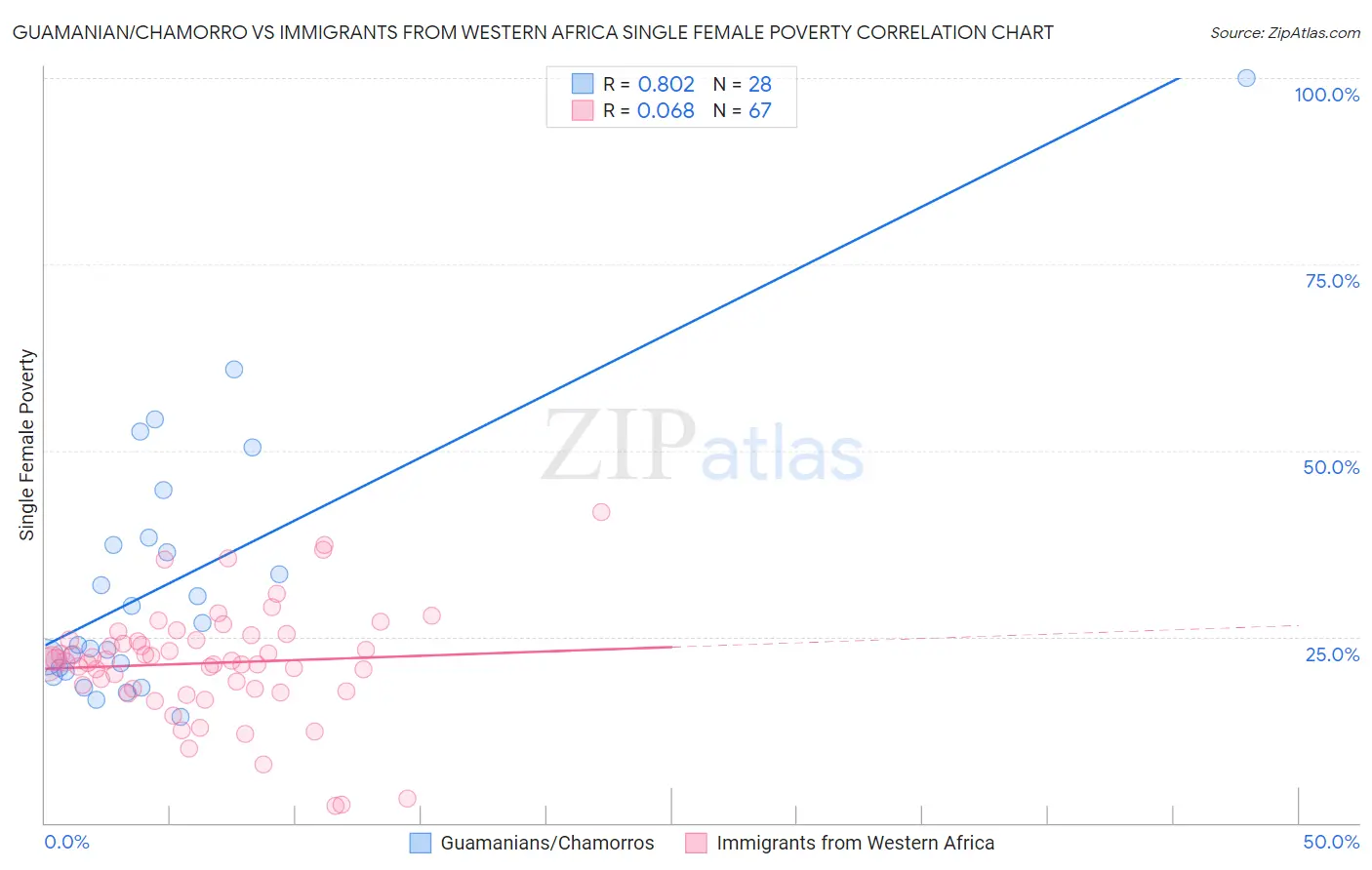 Guamanian/Chamorro vs Immigrants from Western Africa Single Female Poverty