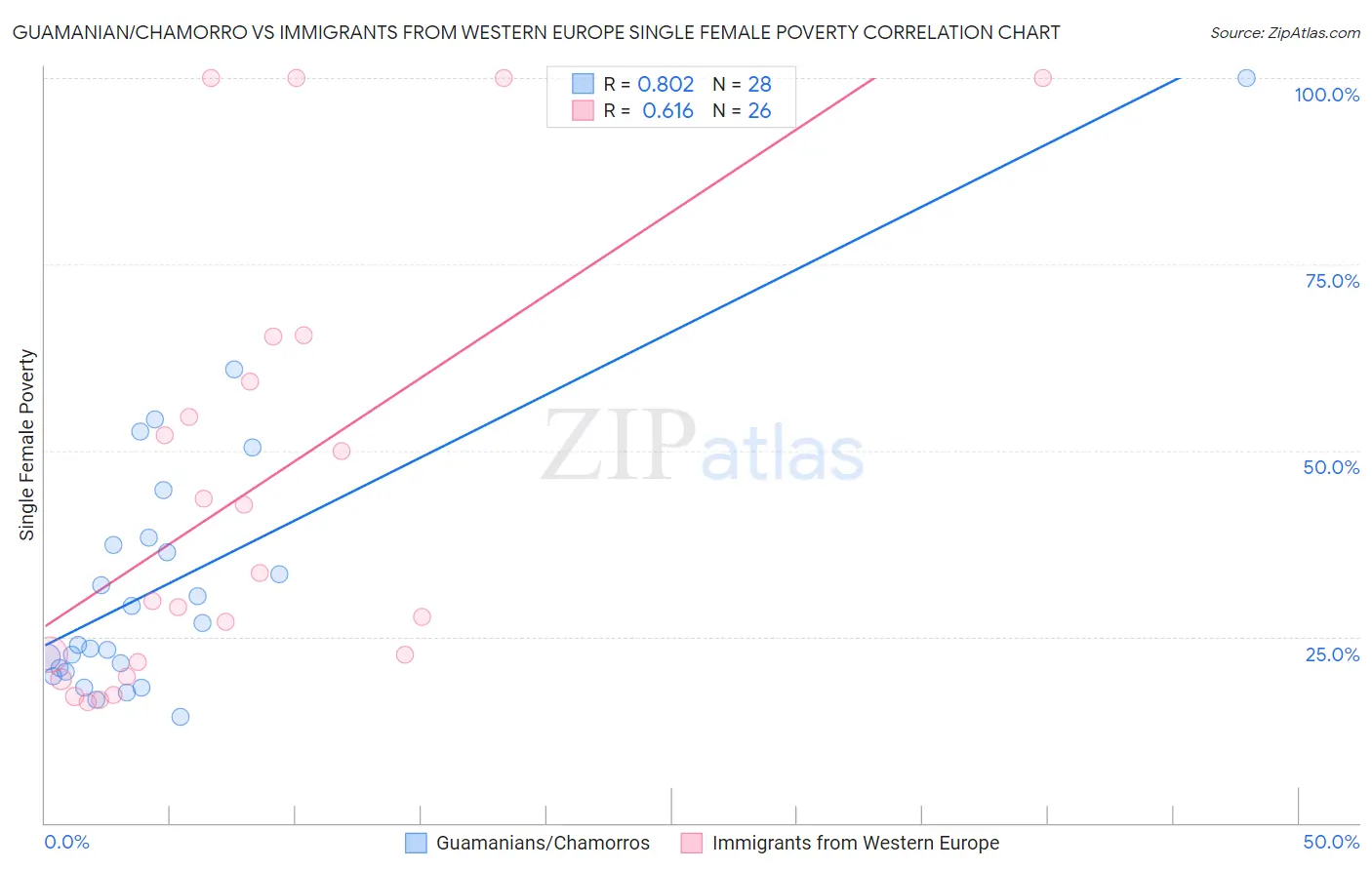 Guamanian/Chamorro vs Immigrants from Western Europe Single Female Poverty