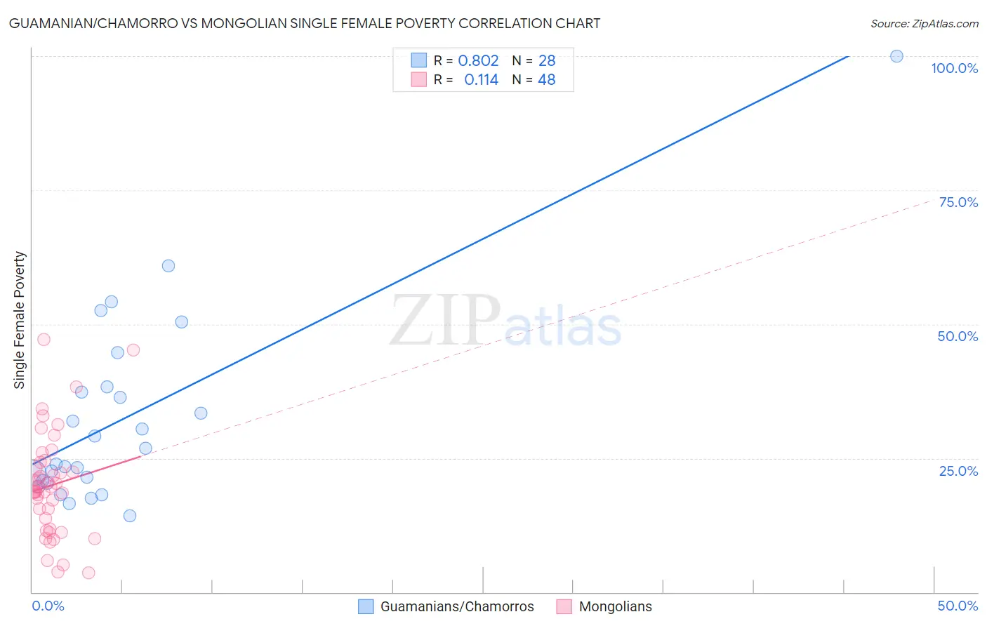 Guamanian/Chamorro vs Mongolian Single Female Poverty