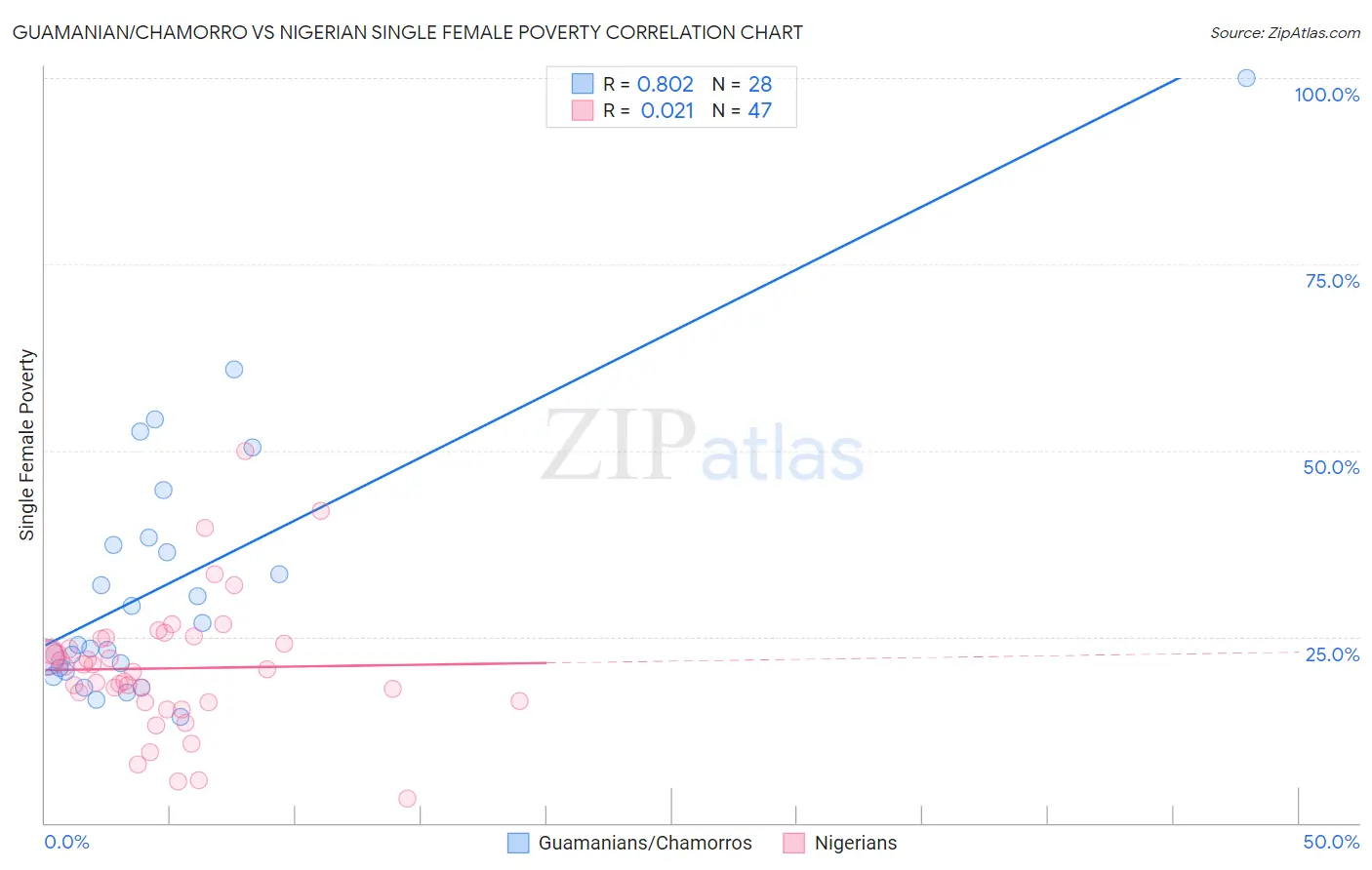 Guamanian/Chamorro vs Nigerian Single Female Poverty