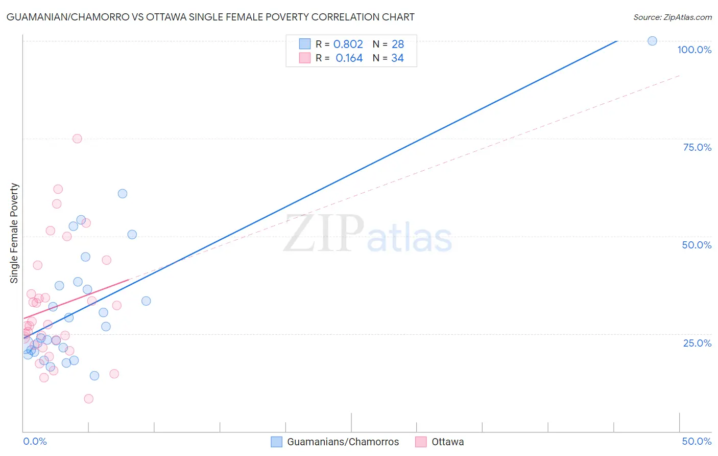 Guamanian/Chamorro vs Ottawa Single Female Poverty