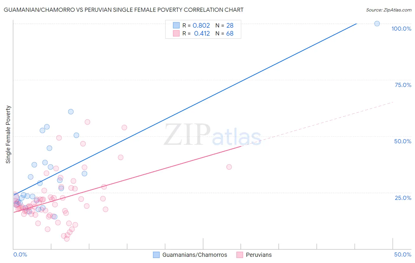 Guamanian/Chamorro vs Peruvian Single Female Poverty