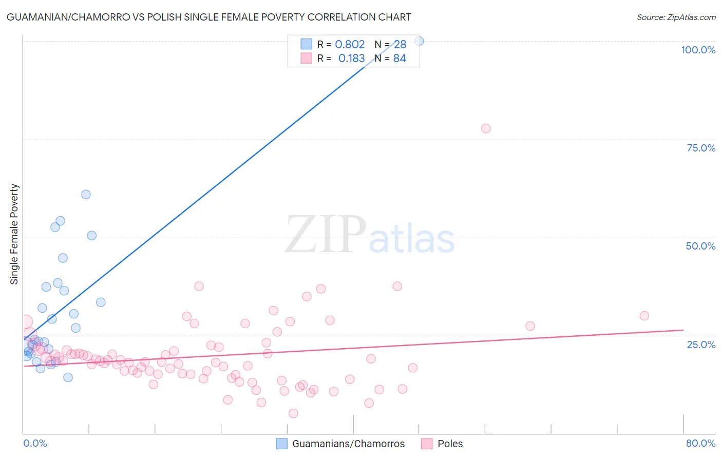 Guamanian/Chamorro vs Polish Single Female Poverty