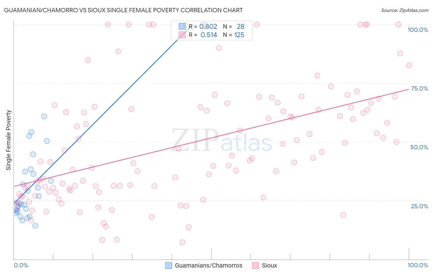 Guamanian/Chamorro vs Sioux Single Female Poverty