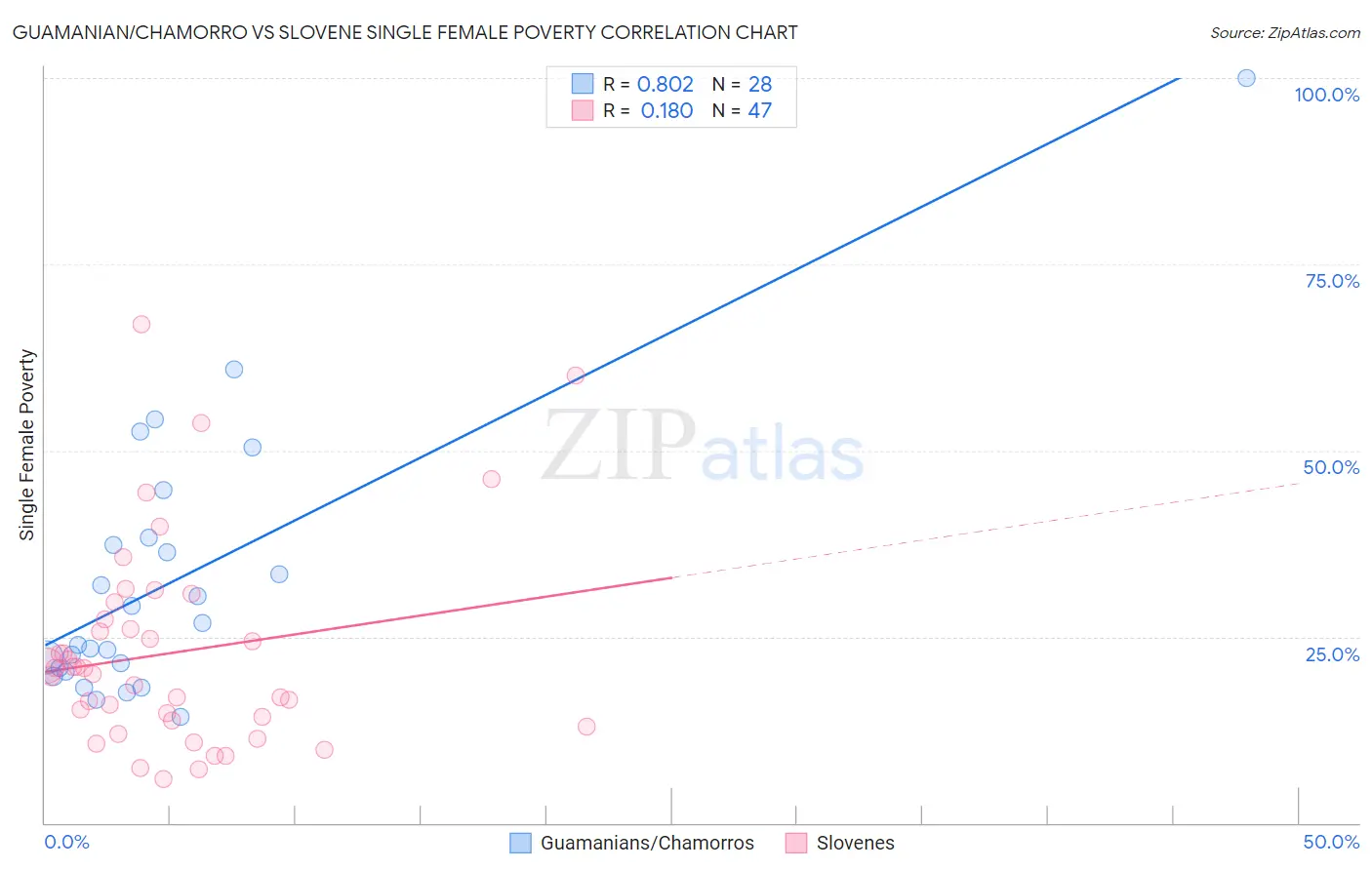 Guamanian/Chamorro vs Slovene Single Female Poverty