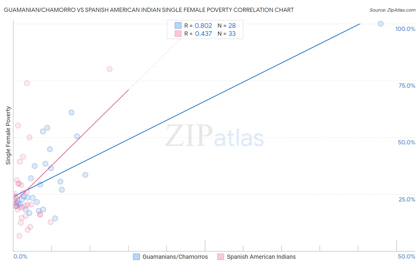 Guamanian/Chamorro vs Spanish American Indian Single Female Poverty