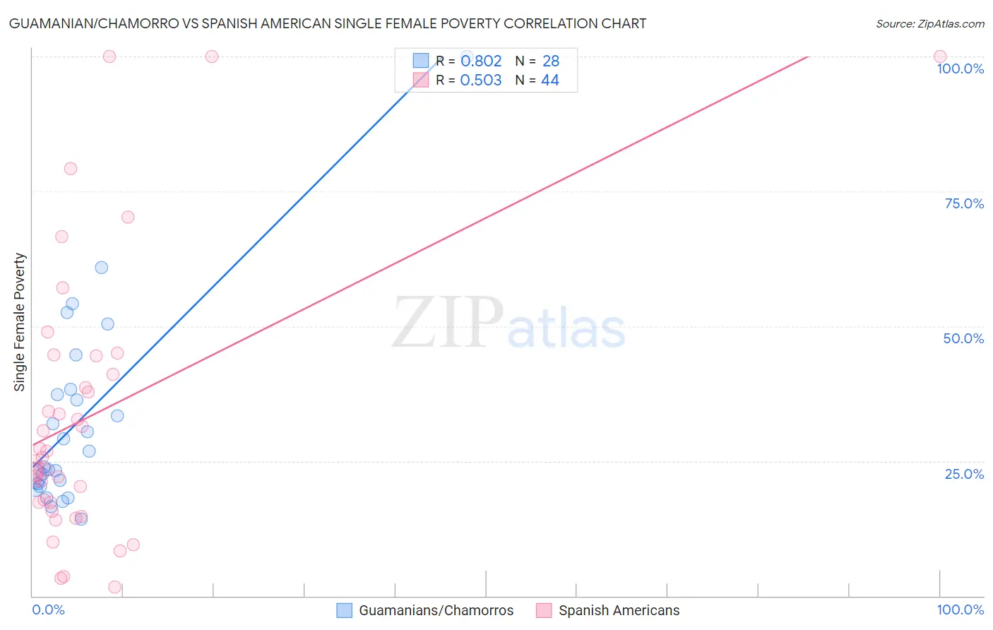 Guamanian/Chamorro vs Spanish American Single Female Poverty