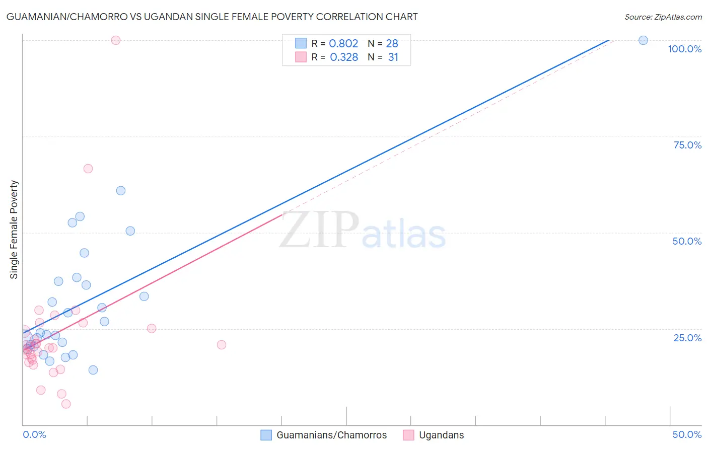 Guamanian/Chamorro vs Ugandan Single Female Poverty