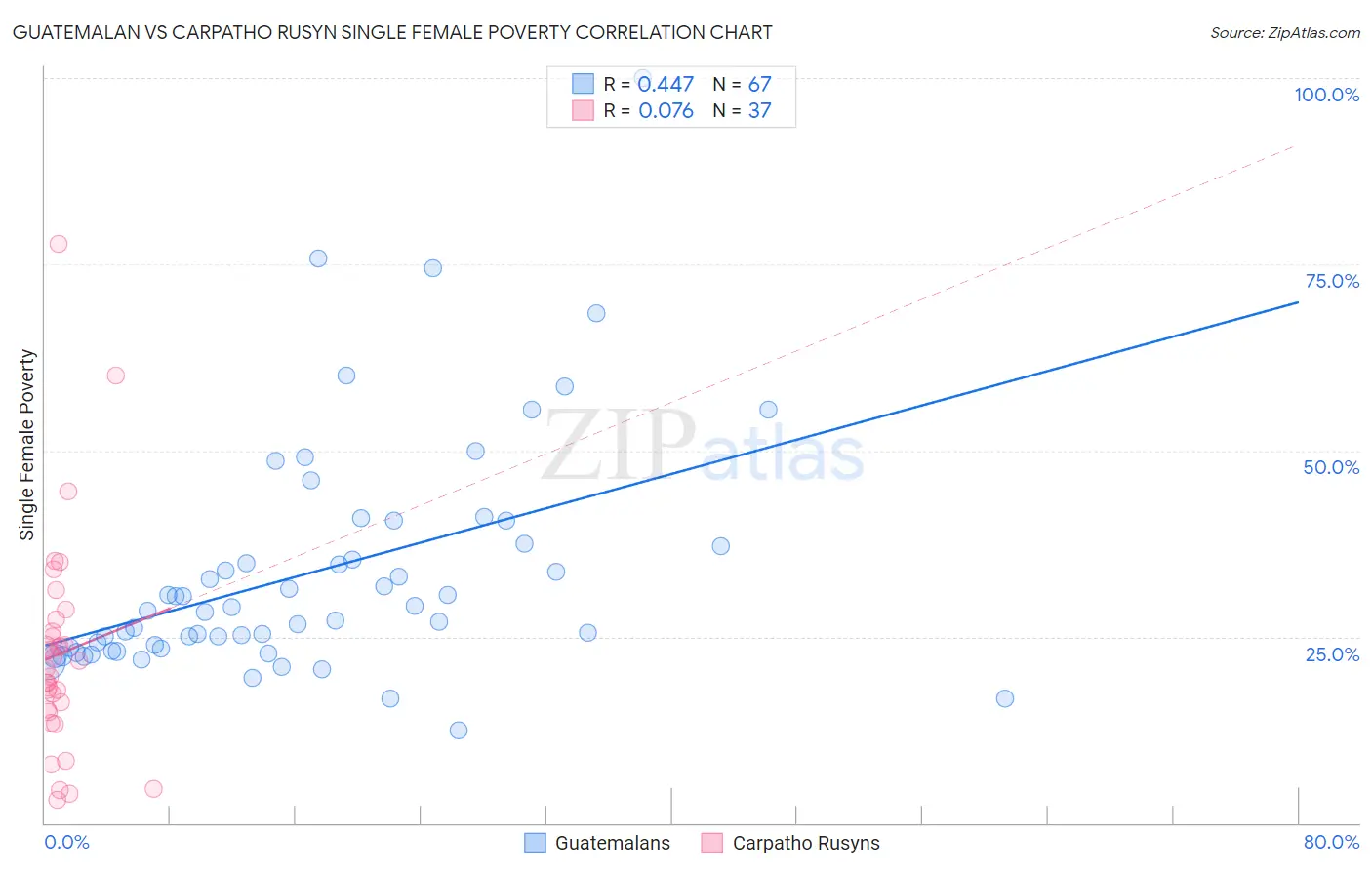 Guatemalan vs Carpatho Rusyn Single Female Poverty