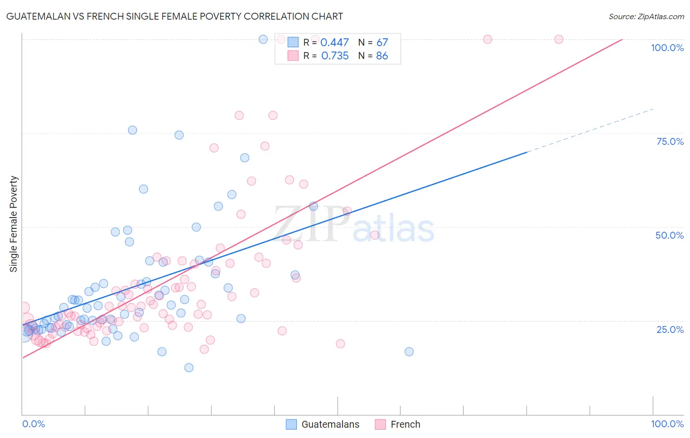 Guatemalan vs French Single Female Poverty