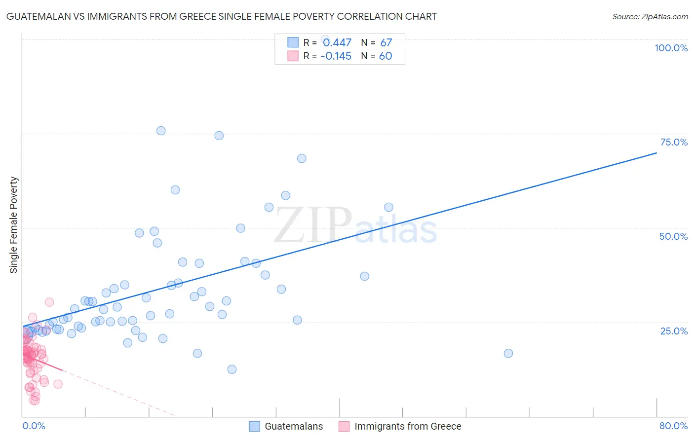 Guatemalan vs Immigrants from Greece Single Female Poverty