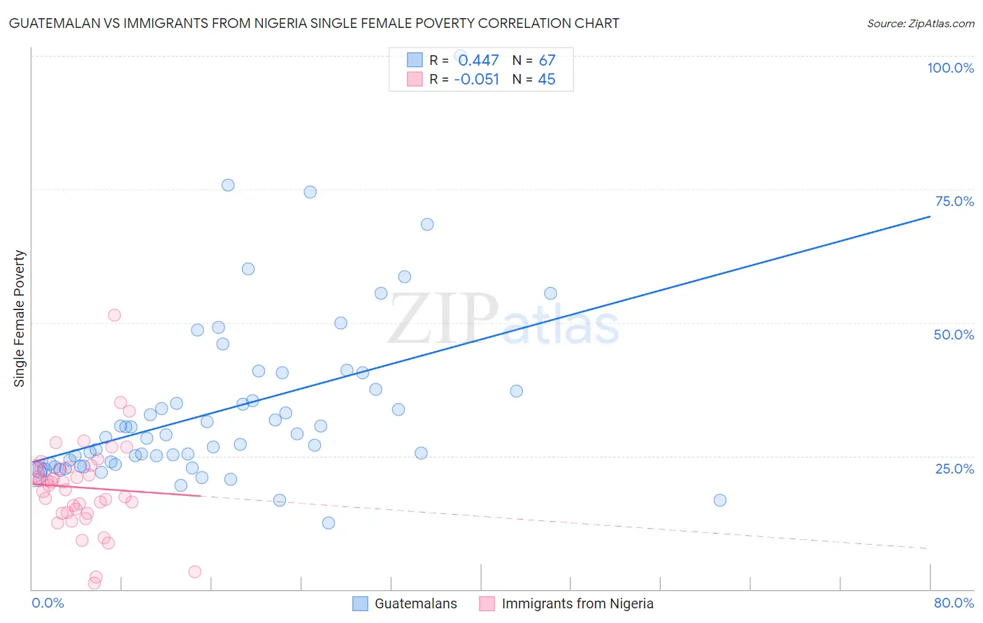 Guatemalan vs Immigrants from Nigeria Single Female Poverty