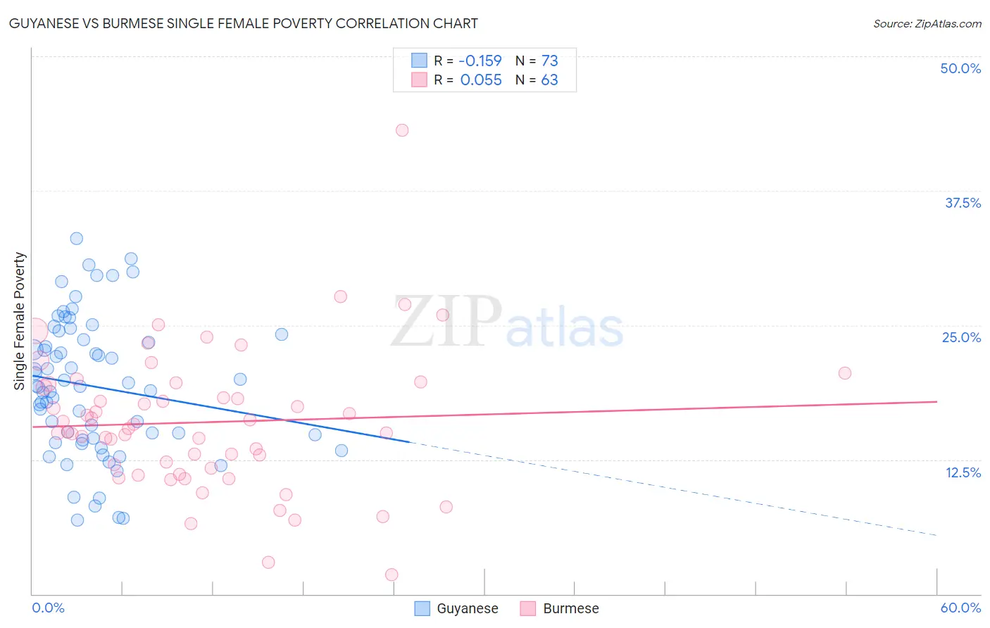 Guyanese vs Burmese Single Female Poverty