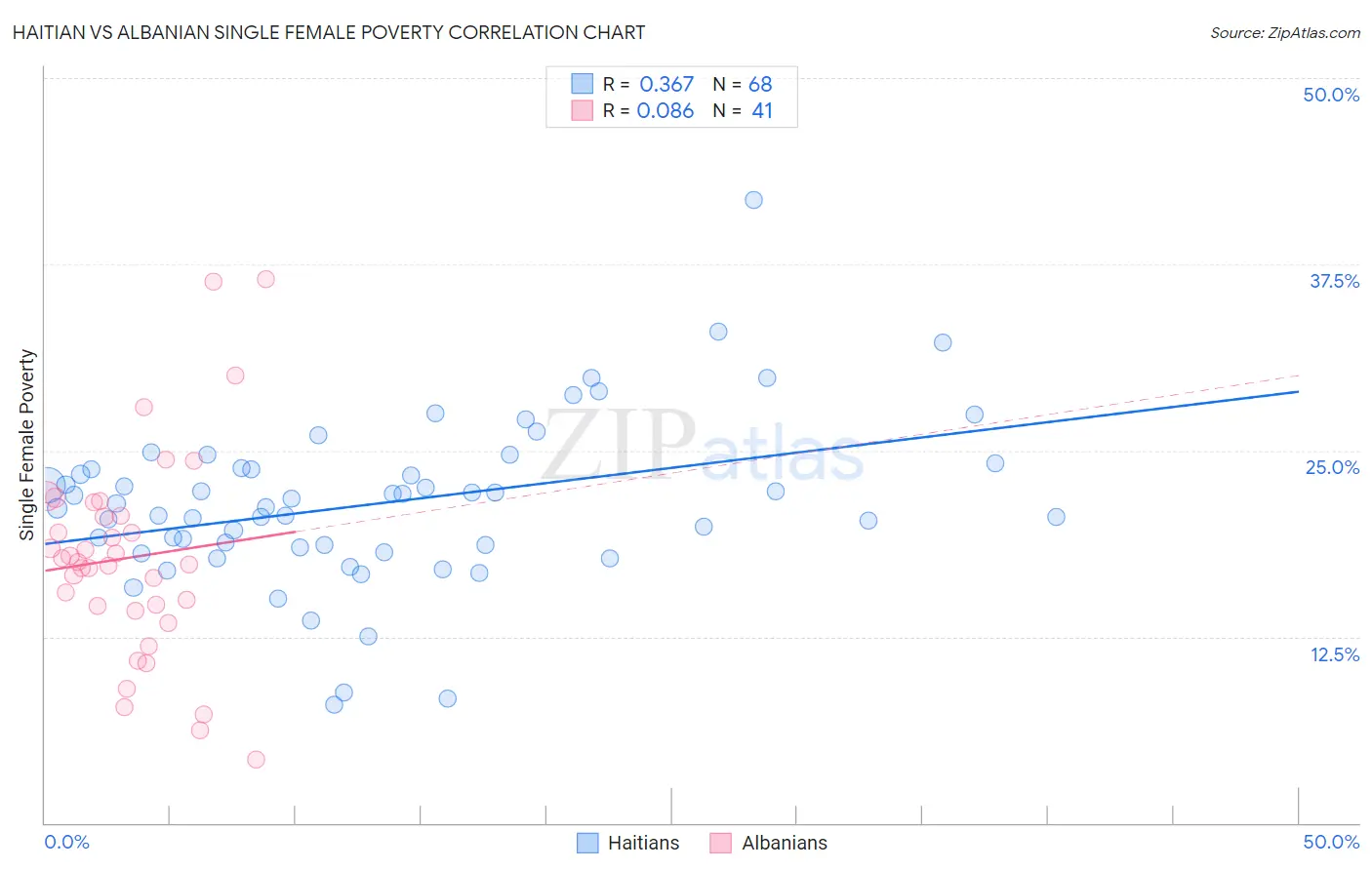 Haitian vs Albanian Single Female Poverty