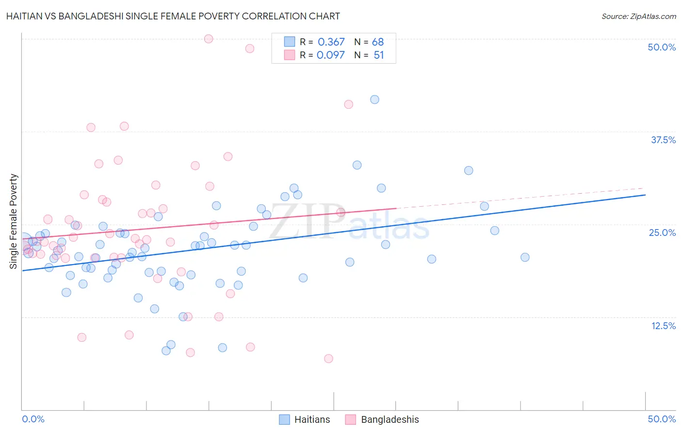 Haitian vs Bangladeshi Single Female Poverty