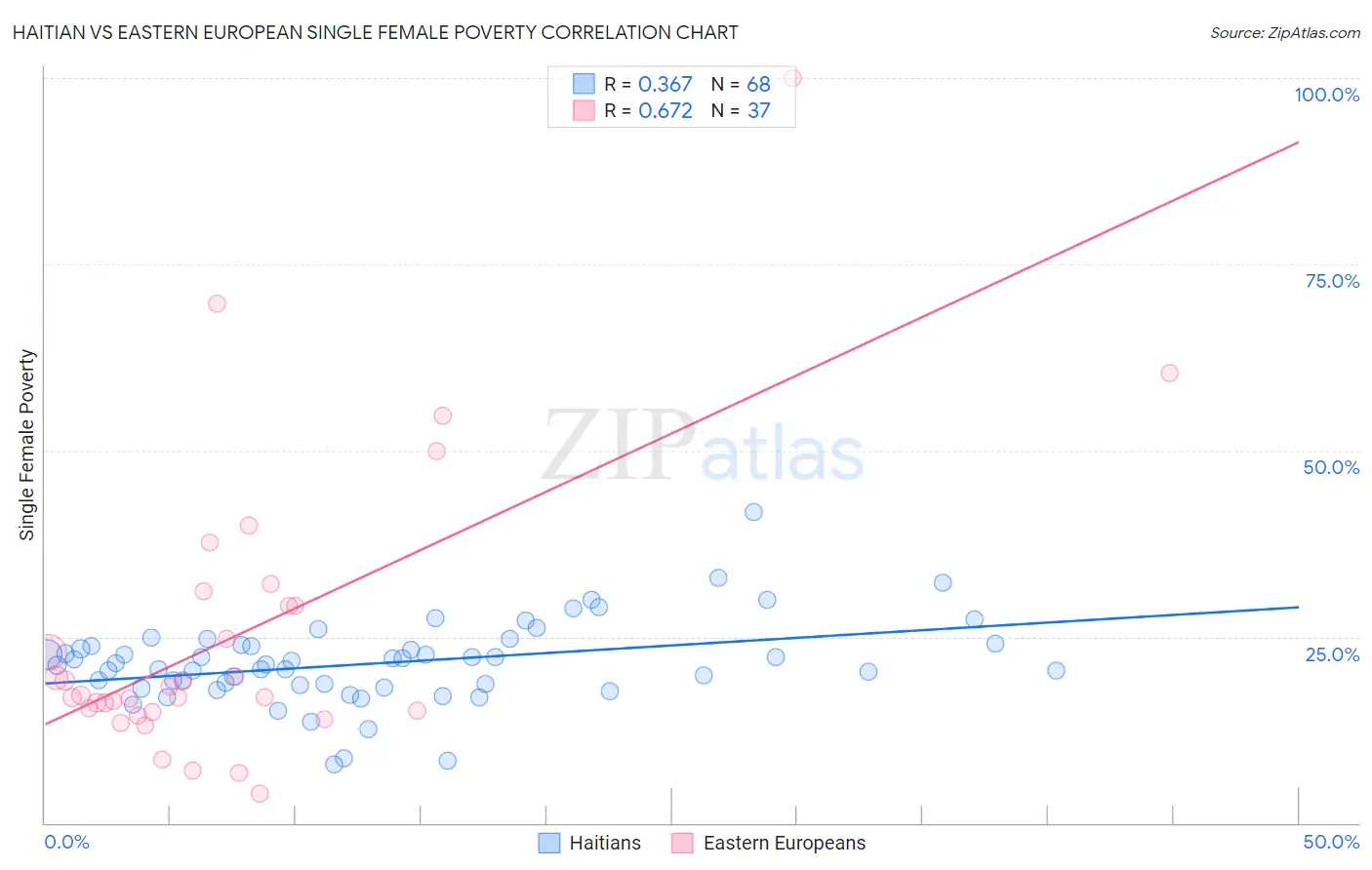 Haitian vs Eastern European Single Female Poverty