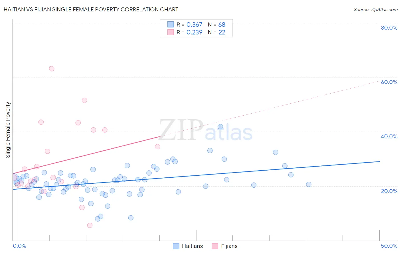 Haitian vs Fijian Single Female Poverty