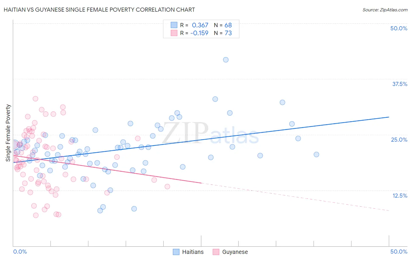 Haitian vs Guyanese Single Female Poverty