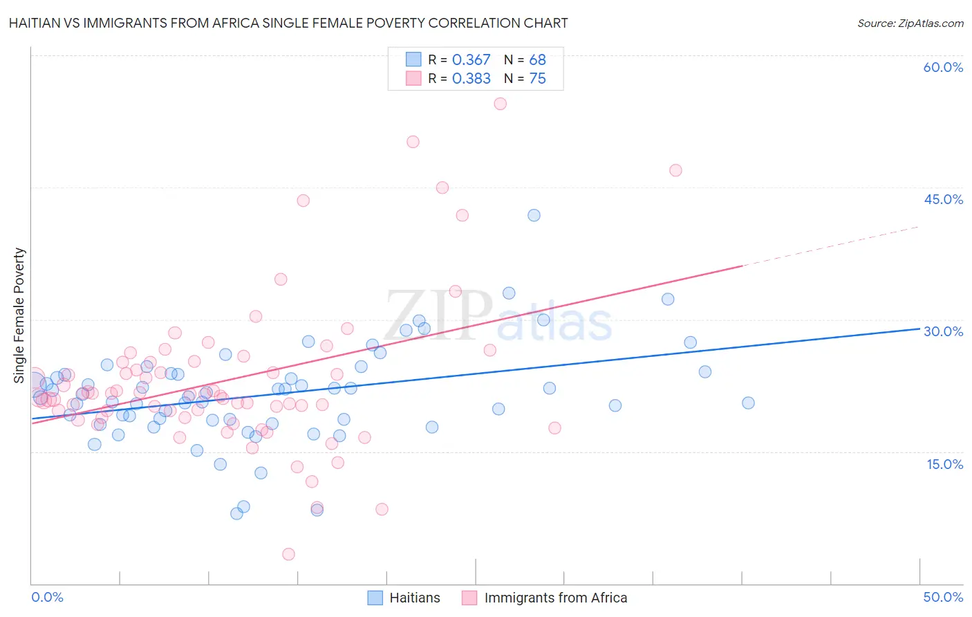 Haitian vs Immigrants from Africa Single Female Poverty