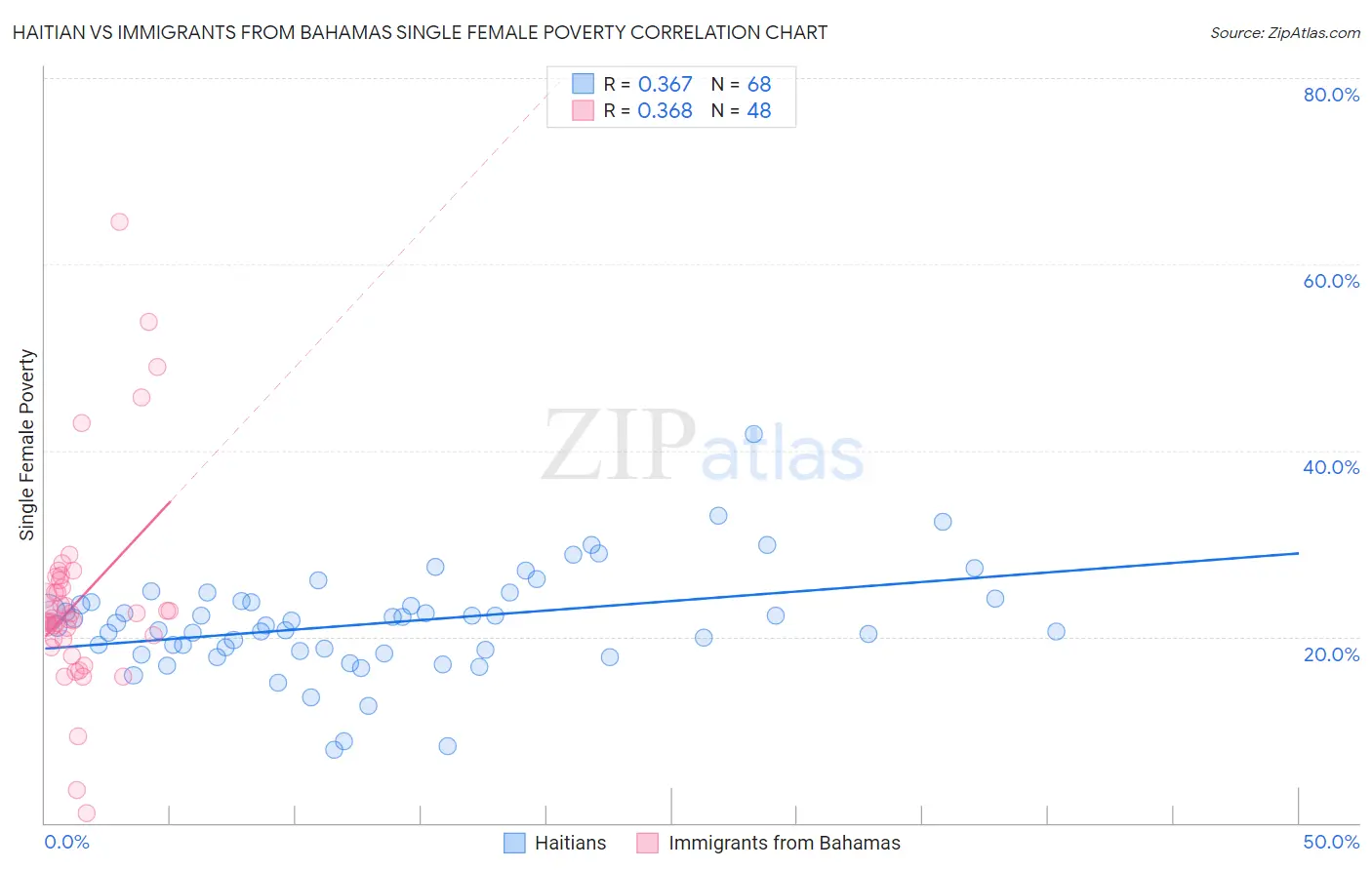 Haitian vs Immigrants from Bahamas Single Female Poverty