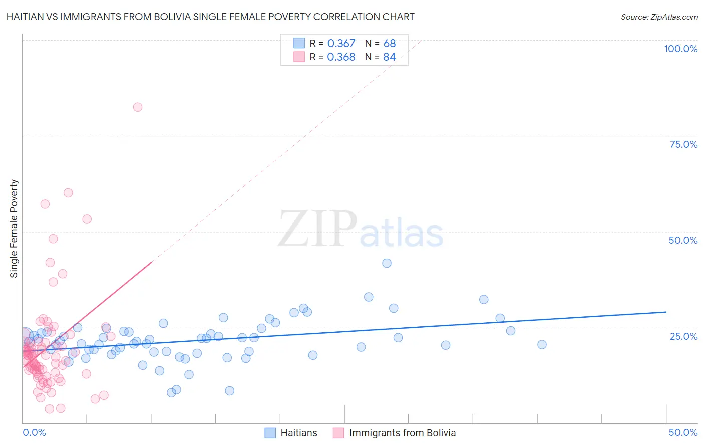 Haitian vs Immigrants from Bolivia Single Female Poverty