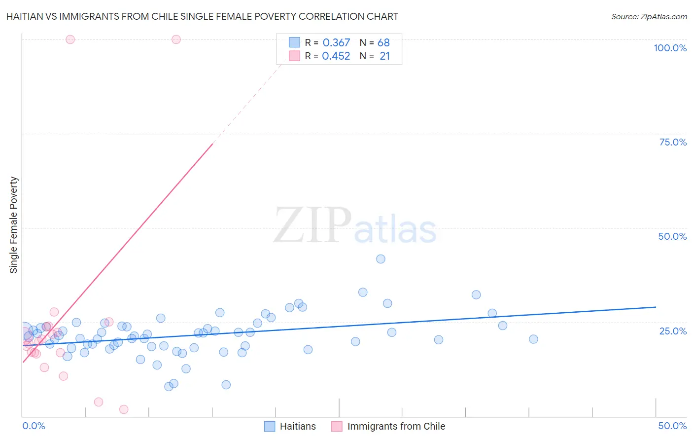 Haitian vs Immigrants from Chile Single Female Poverty