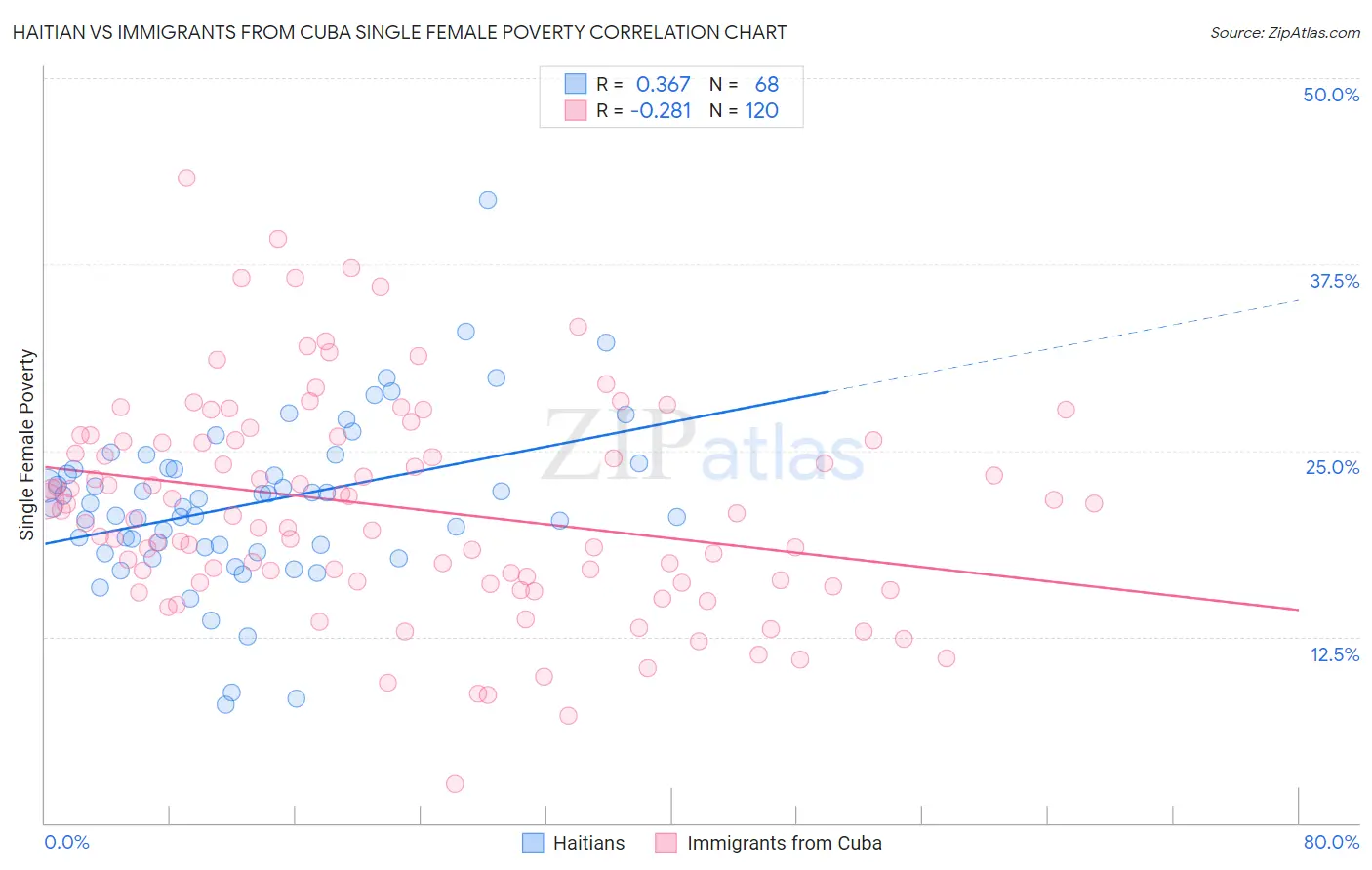 Haitian vs Immigrants from Cuba Single Female Poverty