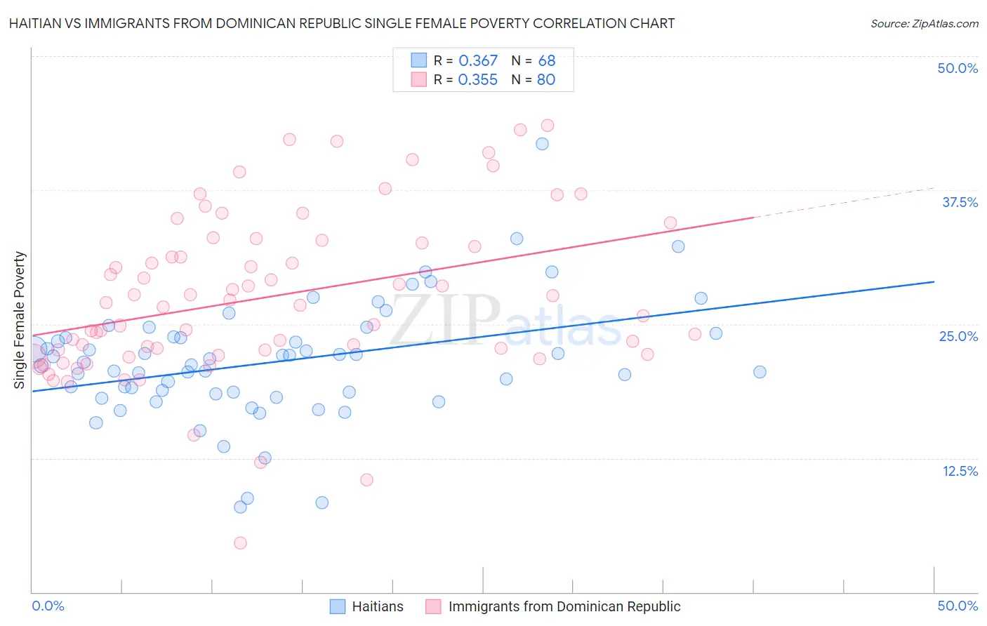 Haitian vs Immigrants from Dominican Republic Single Female Poverty