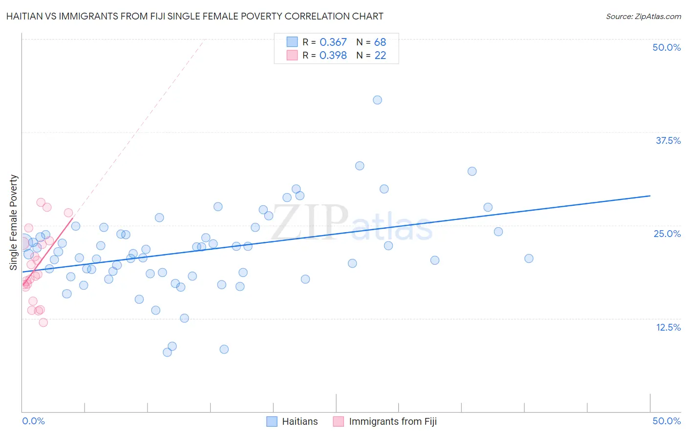 Haitian vs Immigrants from Fiji Single Female Poverty