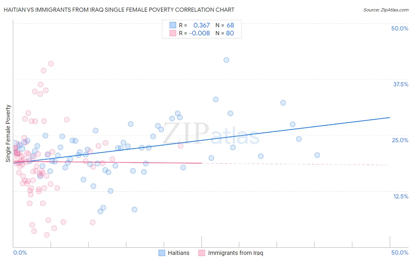 Haitian vs Immigrants from Iraq Single Female Poverty
