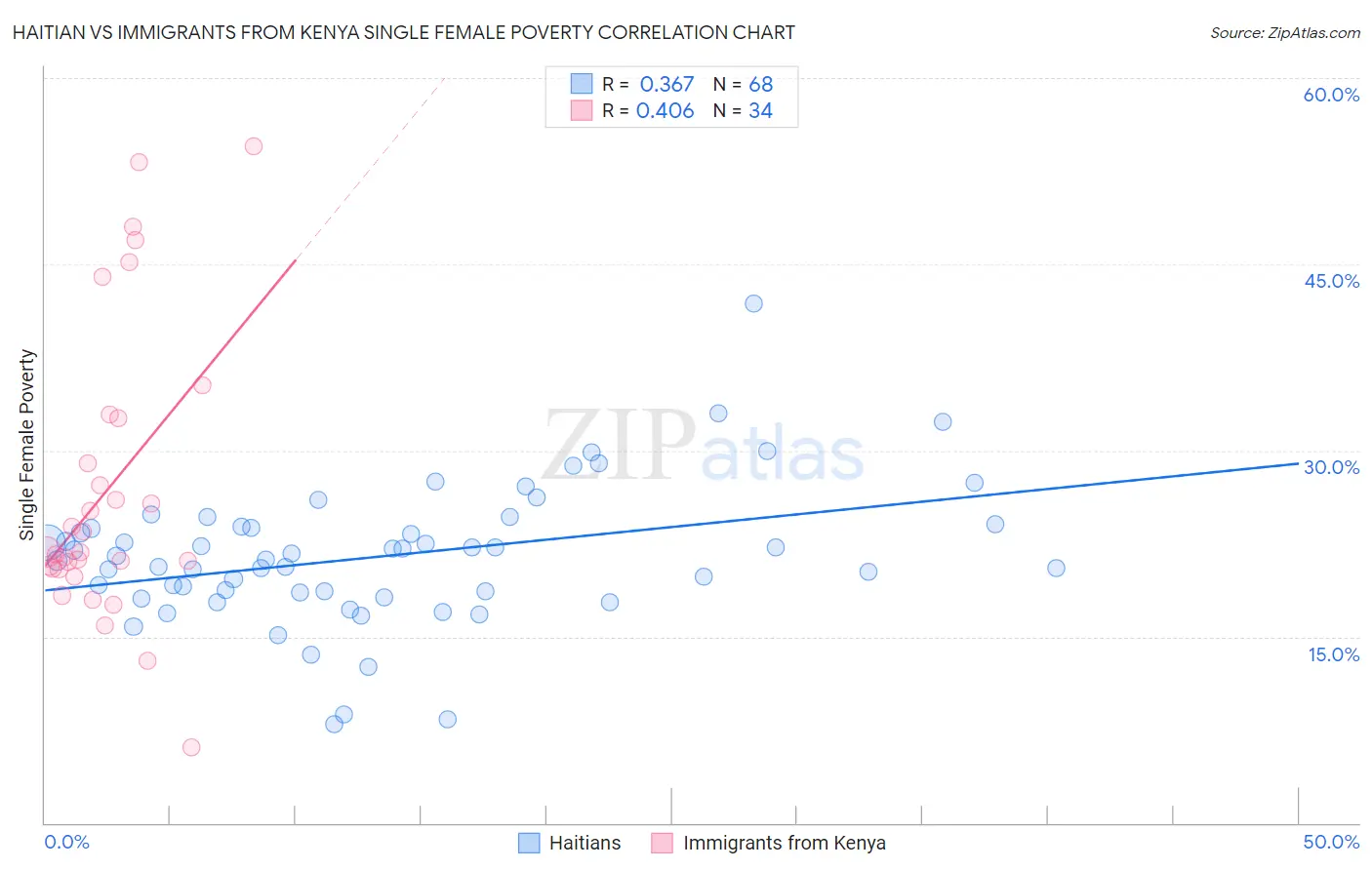 Haitian vs Immigrants from Kenya Single Female Poverty