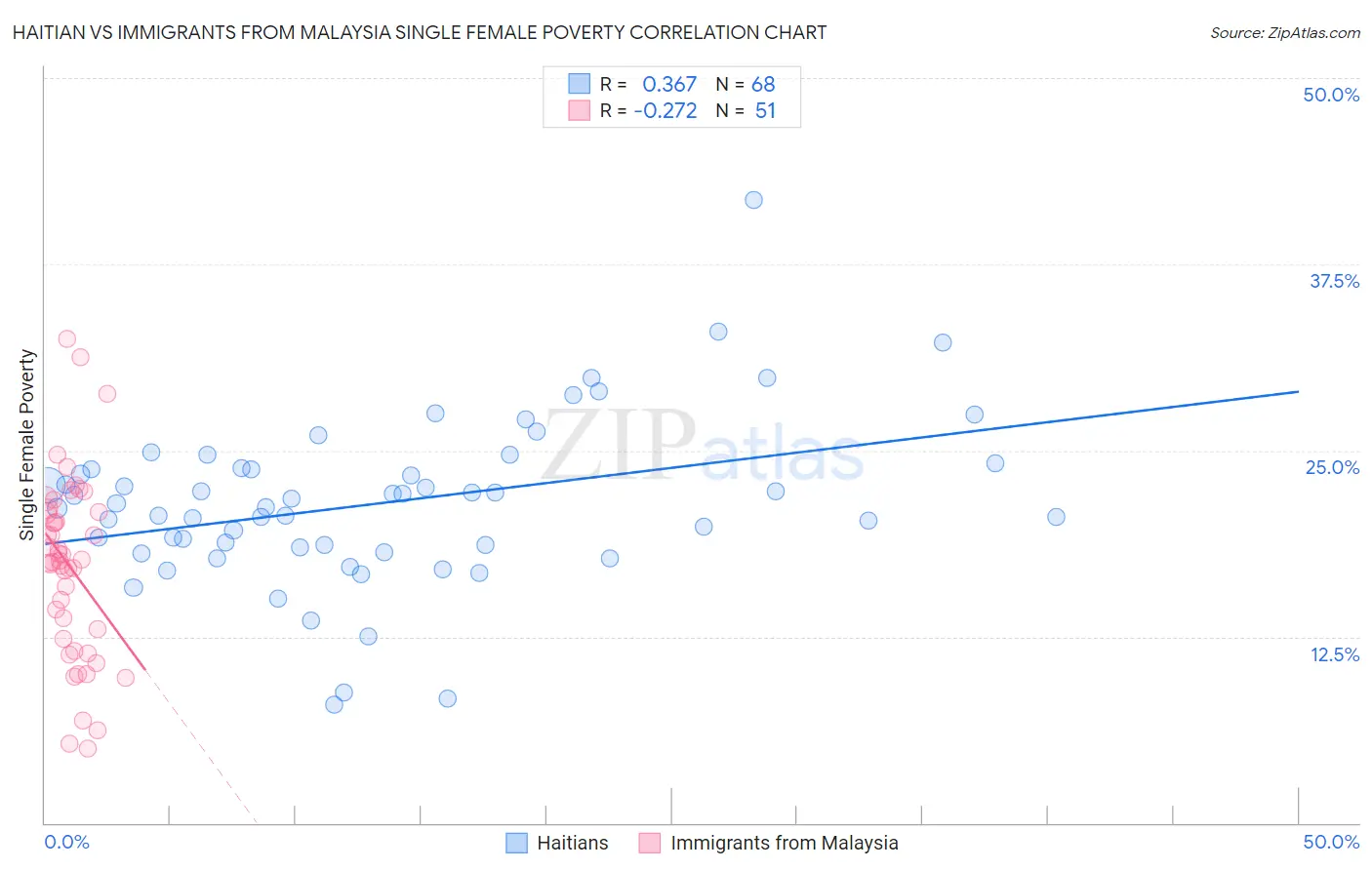 Haitian vs Immigrants from Malaysia Single Female Poverty