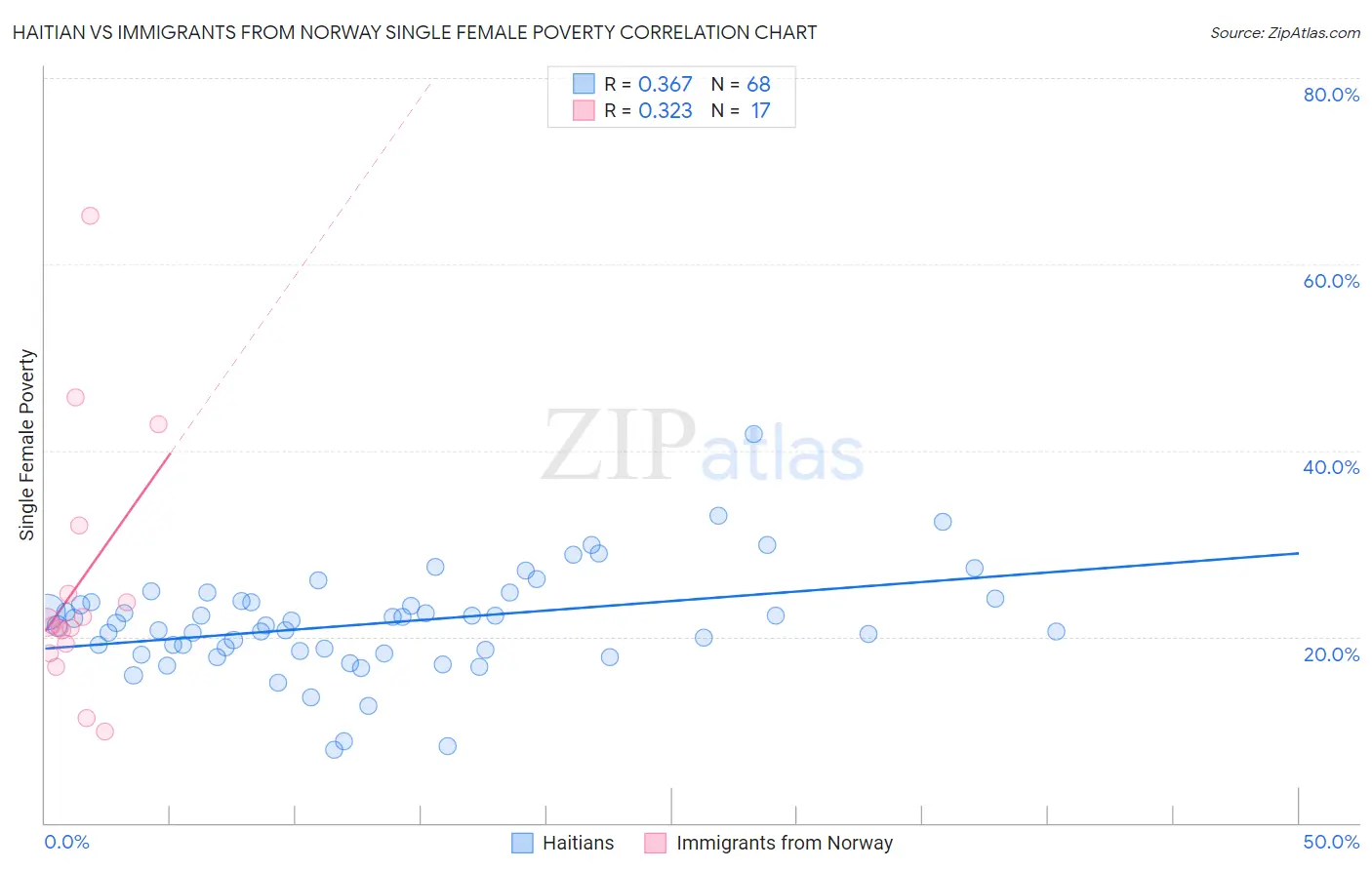 Haitian vs Immigrants from Norway Single Female Poverty